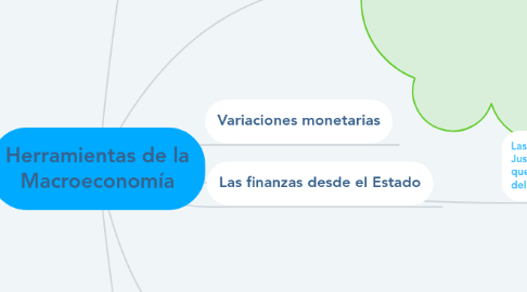 Mind Map: Herramientas de la Macroeconomía