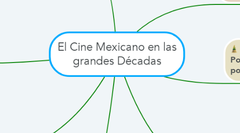 Mind Map: El Cine Mexicano en las grandes Décadas