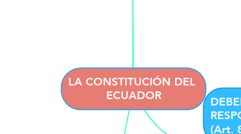 Mind Map: LA CONSTITUCIÓN DEL  ECUADOR