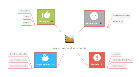 Mind Map: tercer semestre fima