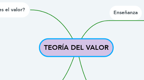 Mind Map: TEORÍA DEL VALOR