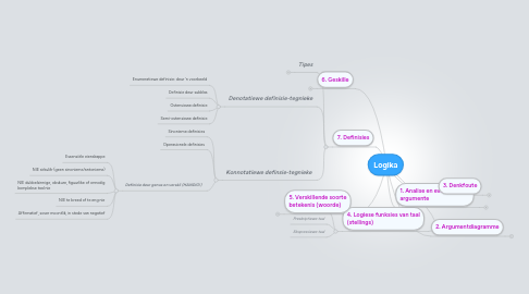 Mind Map: Logika