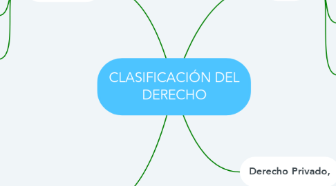 Mind Map: CLASIFICACIÓN DEL DERECHO