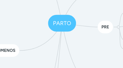 Mind Map: PARTO