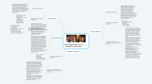 Mind Map: De la Independencia a la República restaurada