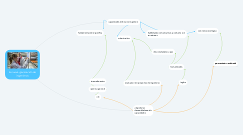 Mind Map: la nueva generación de ingenieros