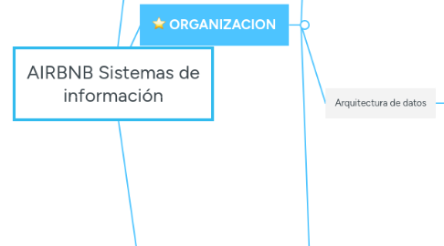 Mind Map: AIRBNB Sistemas de información