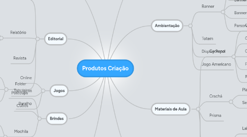 Mind Map: Produtos Criação