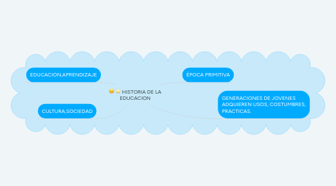 Mind Map: HISTORIA DE LA EDUCACIÓN