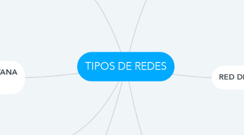 Mind Map: TIPOS DE REDES