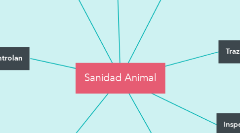 Mind Map: Sanidad Animal