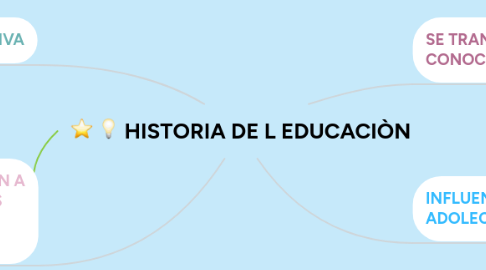 Mind Map: HISTORIA DE L EDUCACIÒN