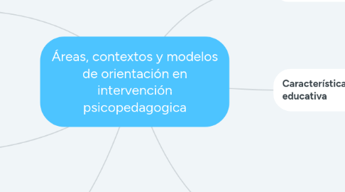 Mind Map: Áreas, contextos y modelos de orientación en intervención psicopedagogica