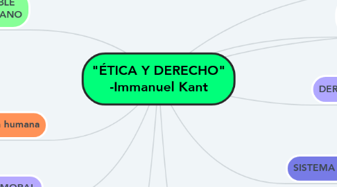 Mind Map: "ÉTICA Y DERECHO" -Immanuel Kant