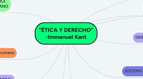 Mind Map: "ÉTICA Y DERECHO" -Immanuel Kant