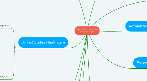 Mind Map: Why are U.S. Healthcare Costs So High?