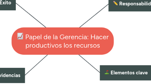 Mind Map: Papel de la Gerencia: Hacer productivos los recursos