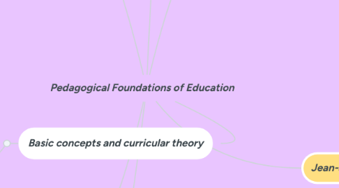 Mind Map: Pedagogical Foundations of Education