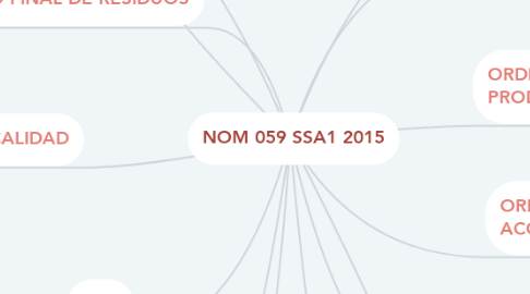 Mind Map: NOM 059 SSA1 2015