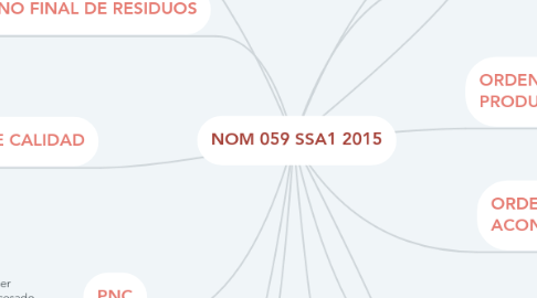 Mind Map: NOM 059 SSA1 2015