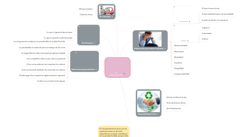 Mind Map: La administración