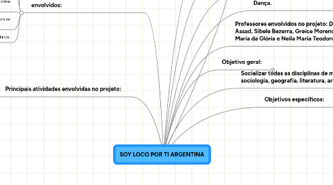 Mind Map: SOY LOCO POR TI ARGENTINA