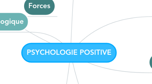 Mind Map: PSYCHOLOGIE POSITIVE