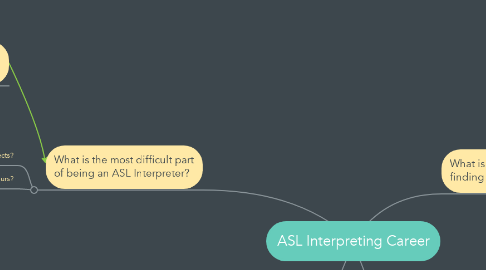 Mind Map: ASL Interpreting Career