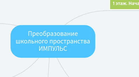 Mind Map: Преобразование школьного пространства ИМПУЛЬС