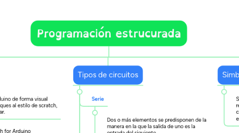 Mind Map: Programación estrucurada