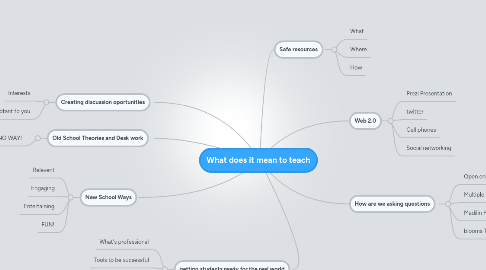 Mind Map: What does it mean to teach