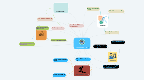 Mind Map: My Career Skills Map