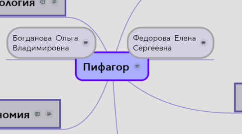 Mind Map: Пифагор