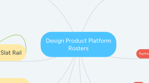 Mind Map: Design Product Platform Rosters