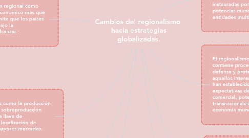 Mind Map: Cambios del regionalismo  hacia estrategias globalizadas.