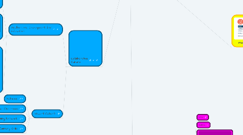 Mind Map: Learning Environments: Empowering the "People Network" in learning environments.