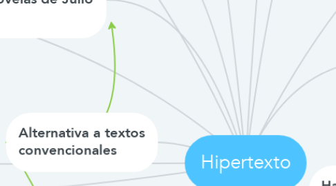 Mind Map: Hipertexto