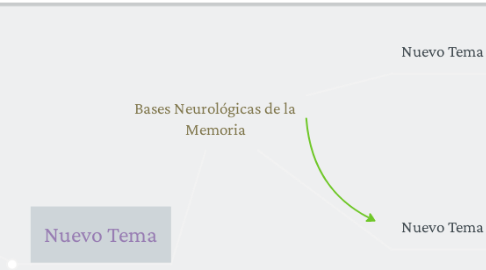 Mind Map: Bases Neurológicas de la Memoria