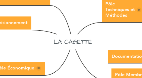 Mind Map: LA CAGETTE