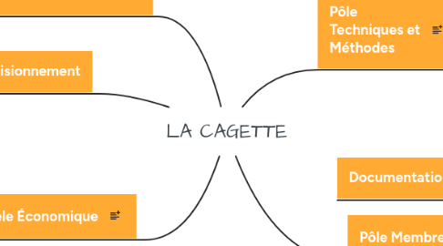 Mind Map: LA CAGETTE