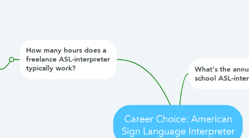Mind Map: Career Choice: American Sign Language Interpreter