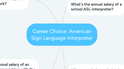 Mind Map: Career Choice: American Sign Language Interpreter