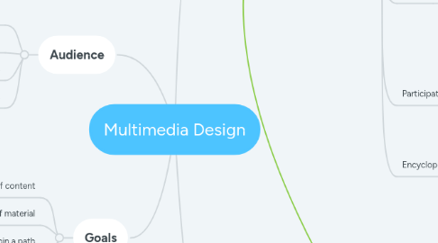 Mind Map: Multimedia Design