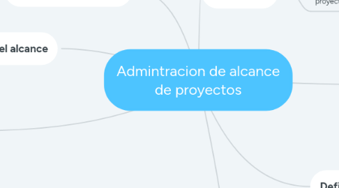 Mind Map: Admintracion de alcance de proyectos