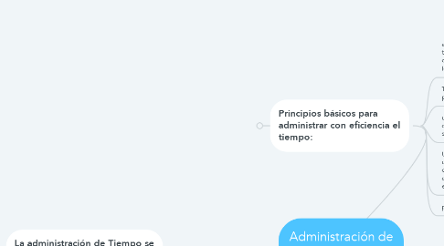 Mind Map: Administración de Tiempo