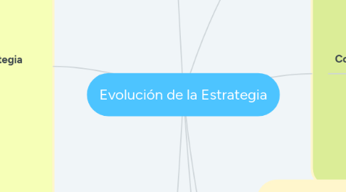 Mind Map: Evolución de la Estrategia