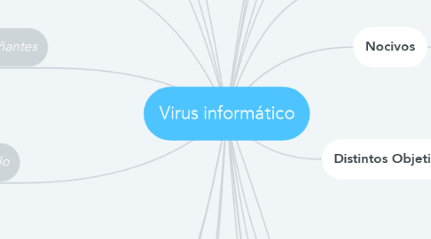 Mind Map: Virus informático