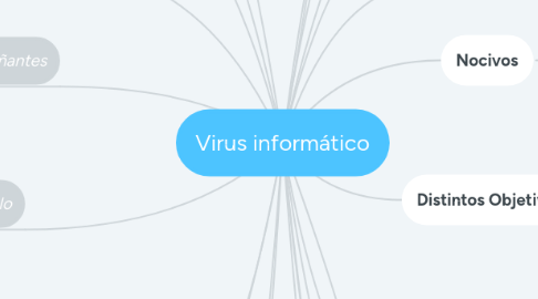 Mind Map: Virus informático