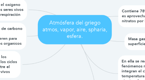 Mind Map: Atmósfera del griego atmos, vapor, aire, spharia, esfera.