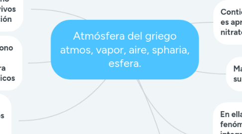 Mind Map: Atmósfera del griego atmos, vapor, aire, spharia, esfera.